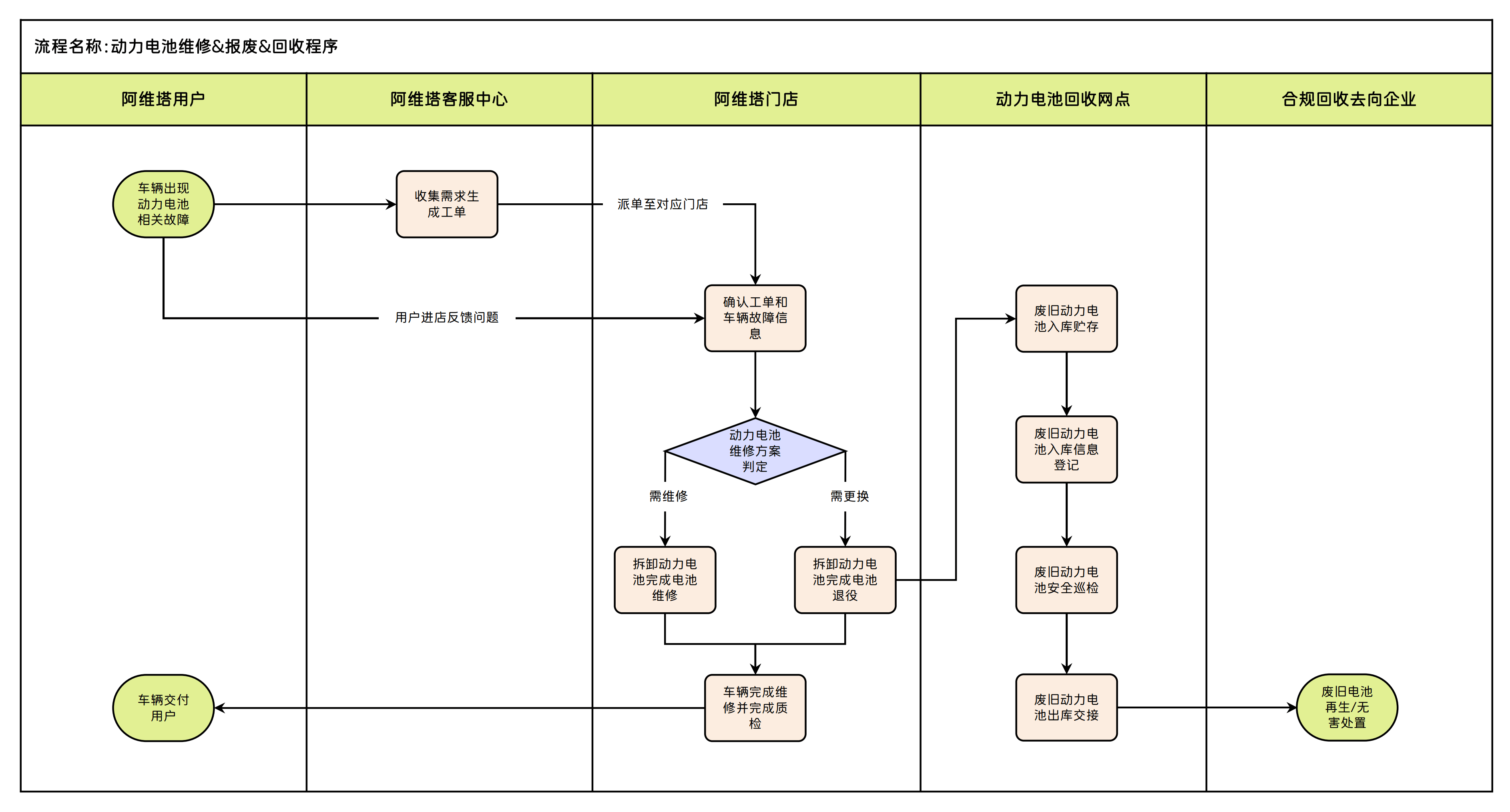 动力电池维修&报废&回收流程图